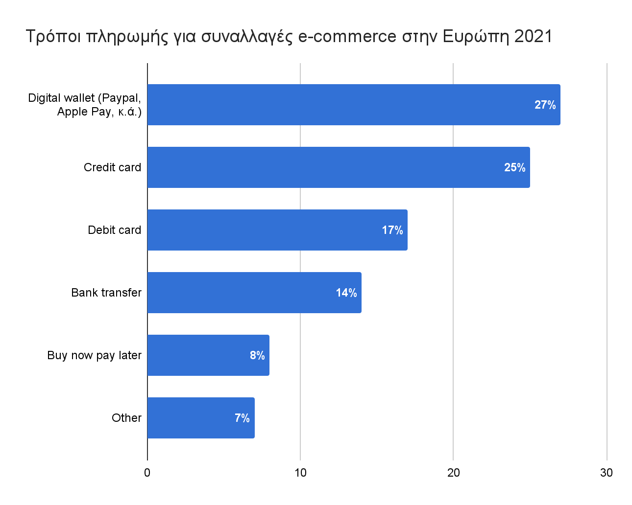 Προτιμώμενοι τρόποι πληρωμής στην Ευρώπη το 2021