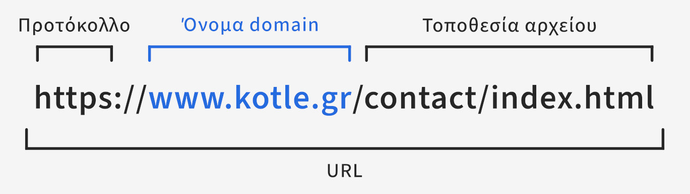 Παράδειγμα διεύθυνσης url, με το προτόκολλο "https://", το όνομα domain "www.kotle.gr" και την τοποθεσία του αρχείου "/contact/index.html".